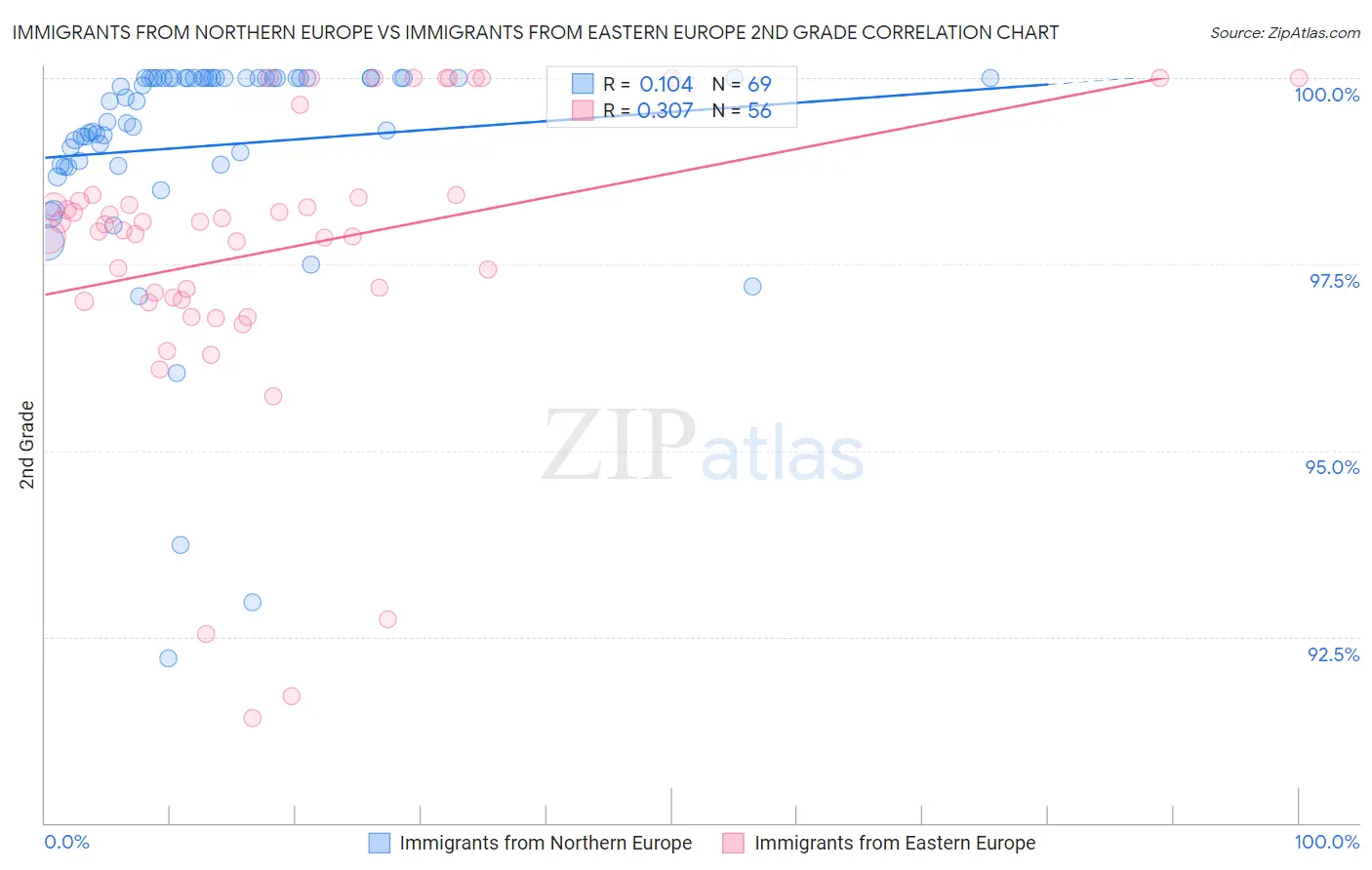 Immigrants from Northern Europe vs Immigrants from Eastern Europe 2nd Grade