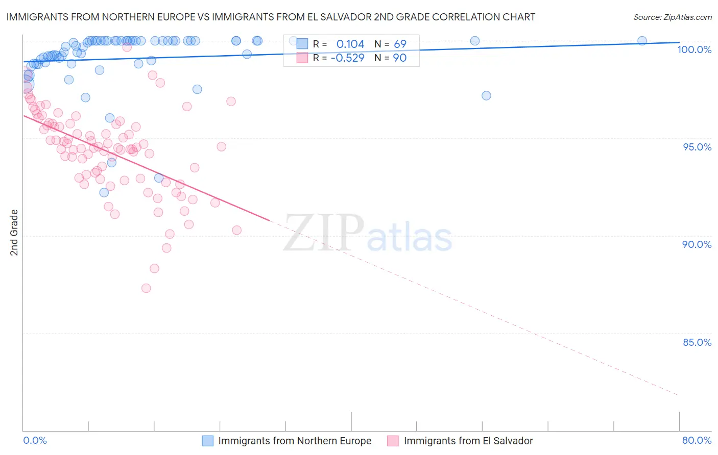 Immigrants from Northern Europe vs Immigrants from El Salvador 2nd Grade