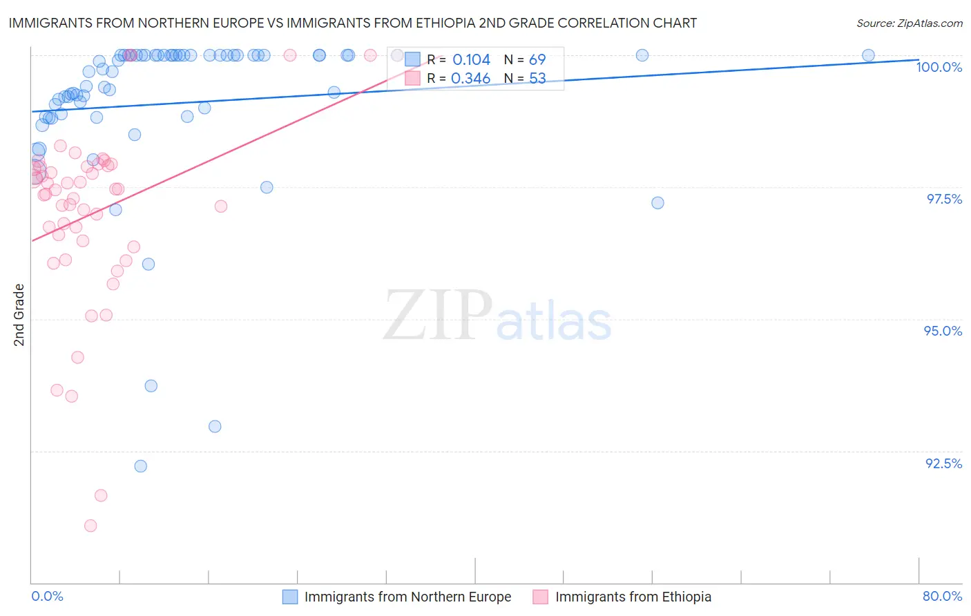 Immigrants from Northern Europe vs Immigrants from Ethiopia 2nd Grade