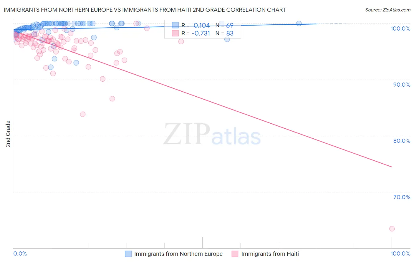 Immigrants from Northern Europe vs Immigrants from Haiti 2nd Grade