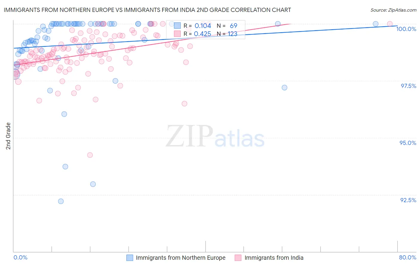 Immigrants from Northern Europe vs Immigrants from India 2nd Grade