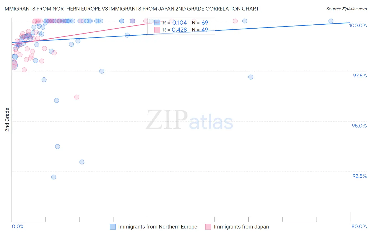 Immigrants from Northern Europe vs Immigrants from Japan 2nd Grade