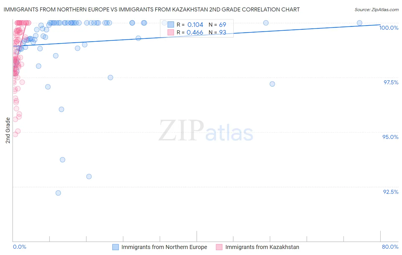 Immigrants from Northern Europe vs Immigrants from Kazakhstan 2nd Grade