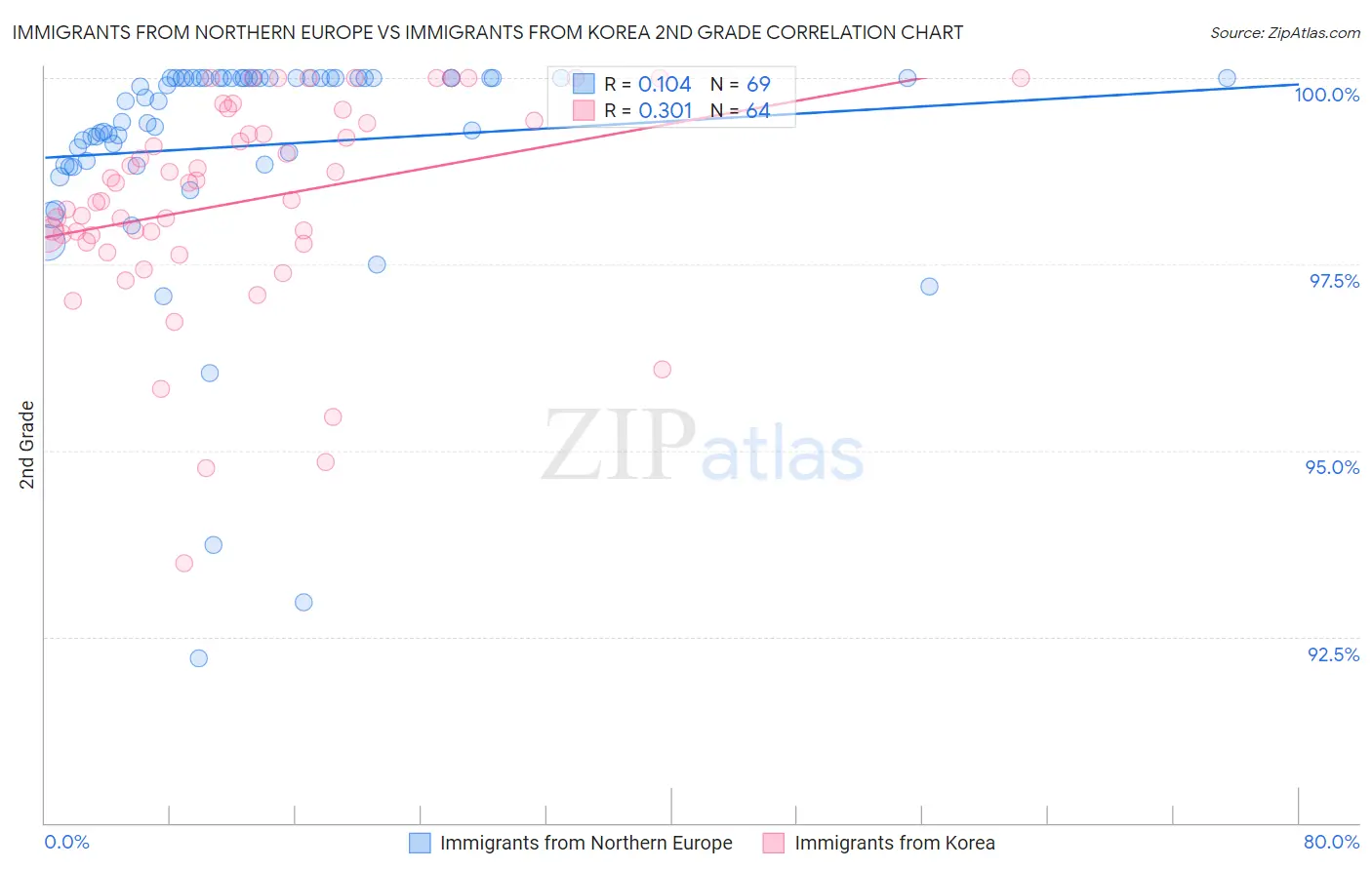 Immigrants from Northern Europe vs Immigrants from Korea 2nd Grade