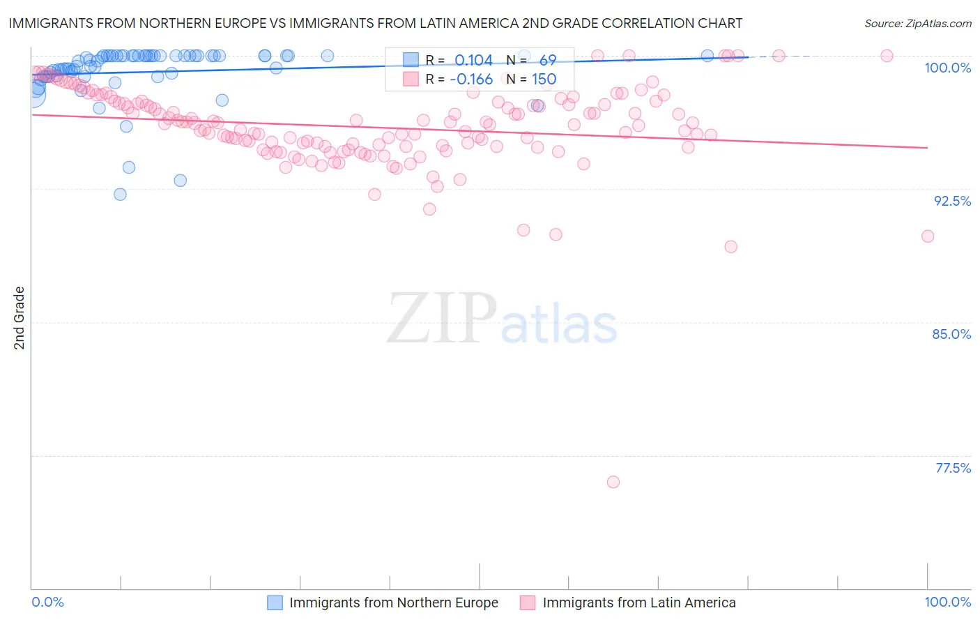 Immigrants from Northern Europe vs Immigrants from Latin America 2nd Grade