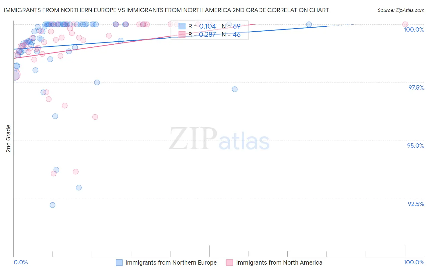 Immigrants from Northern Europe vs Immigrants from North America 2nd Grade