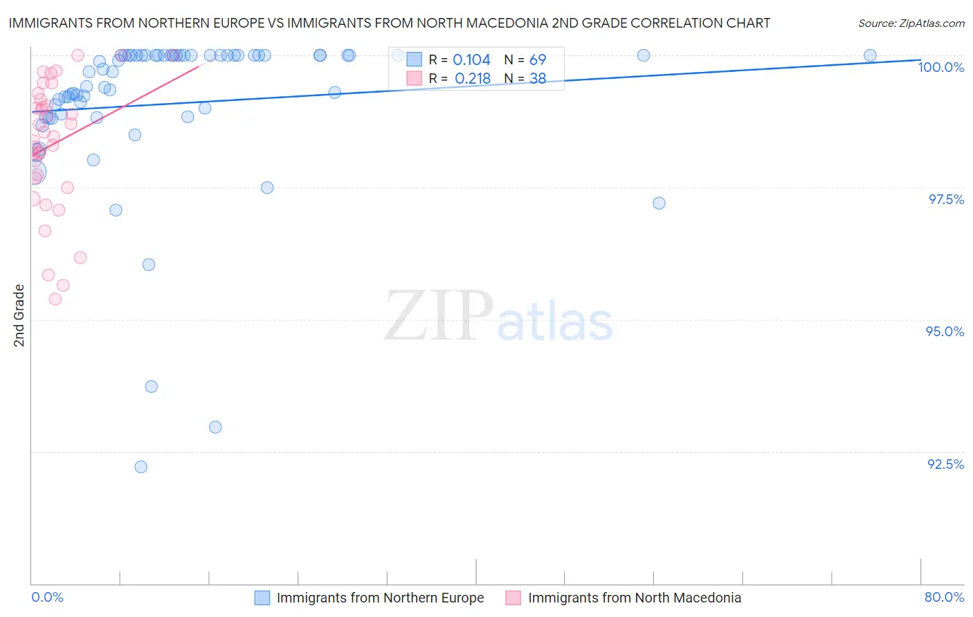 Immigrants from Northern Europe vs Immigrants from North Macedonia 2nd Grade