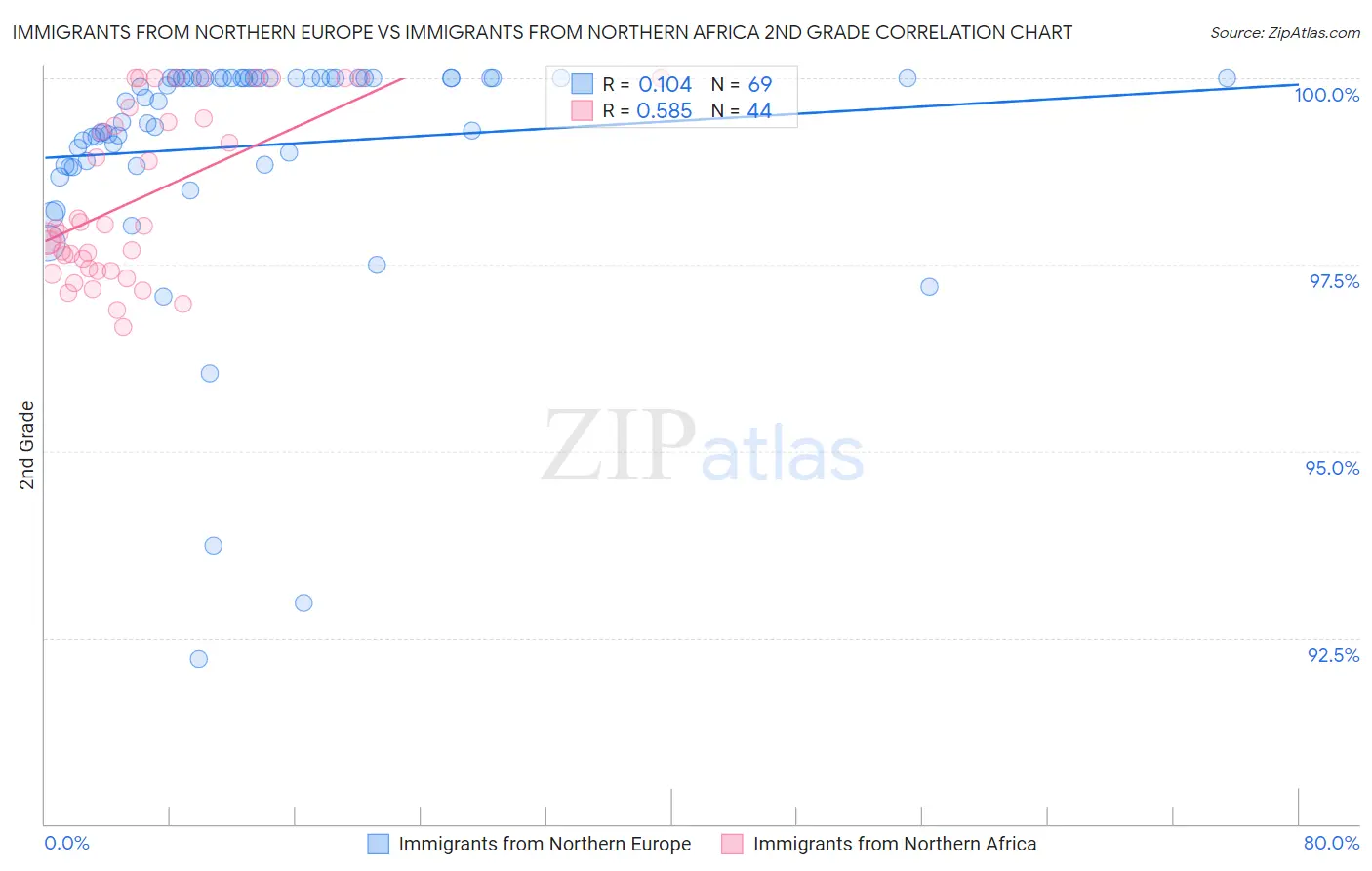 Immigrants from Northern Europe vs Immigrants from Northern Africa 2nd Grade