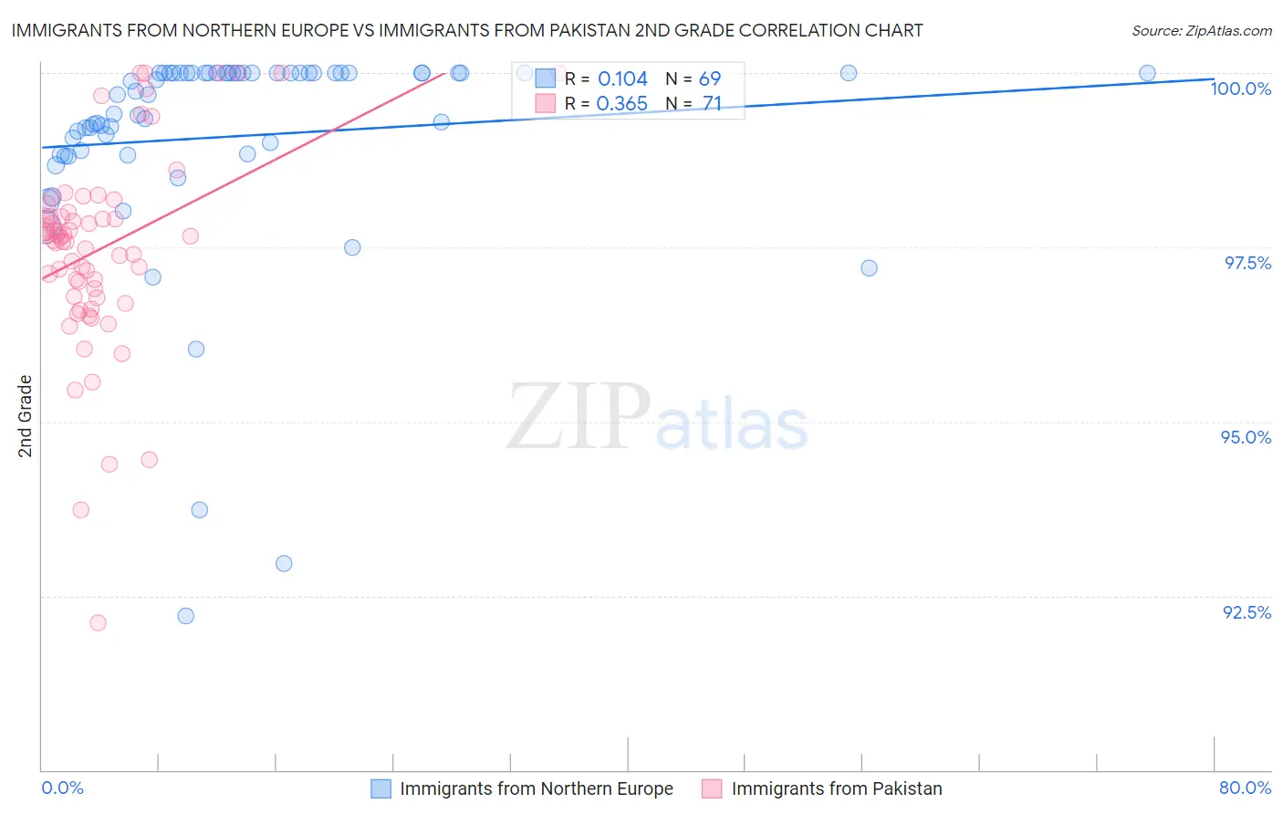 Immigrants from Northern Europe vs Immigrants from Pakistan 2nd Grade
