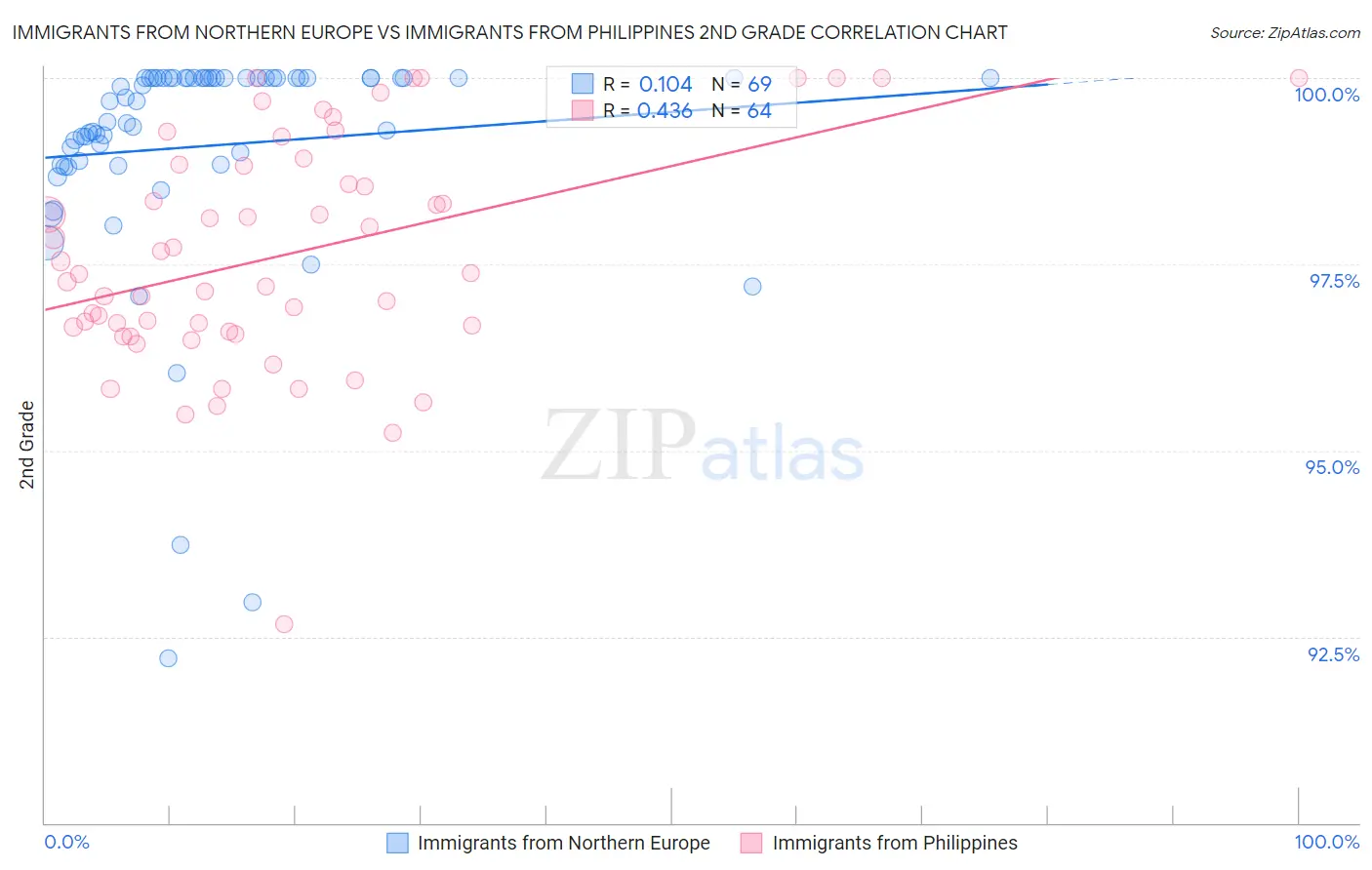 Immigrants from Northern Europe vs Immigrants from Philippines 2nd Grade