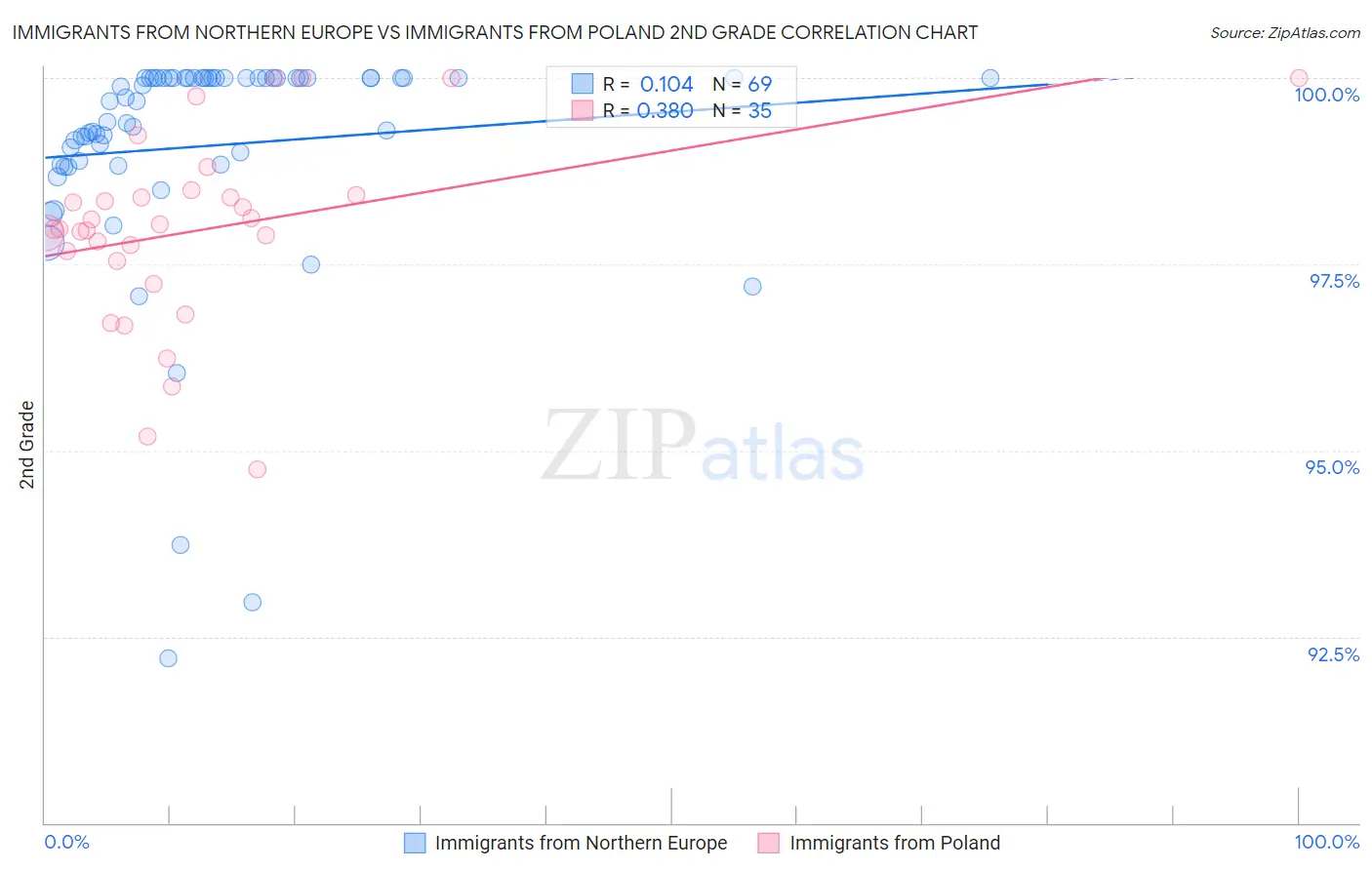 Immigrants from Northern Europe vs Immigrants from Poland 2nd Grade