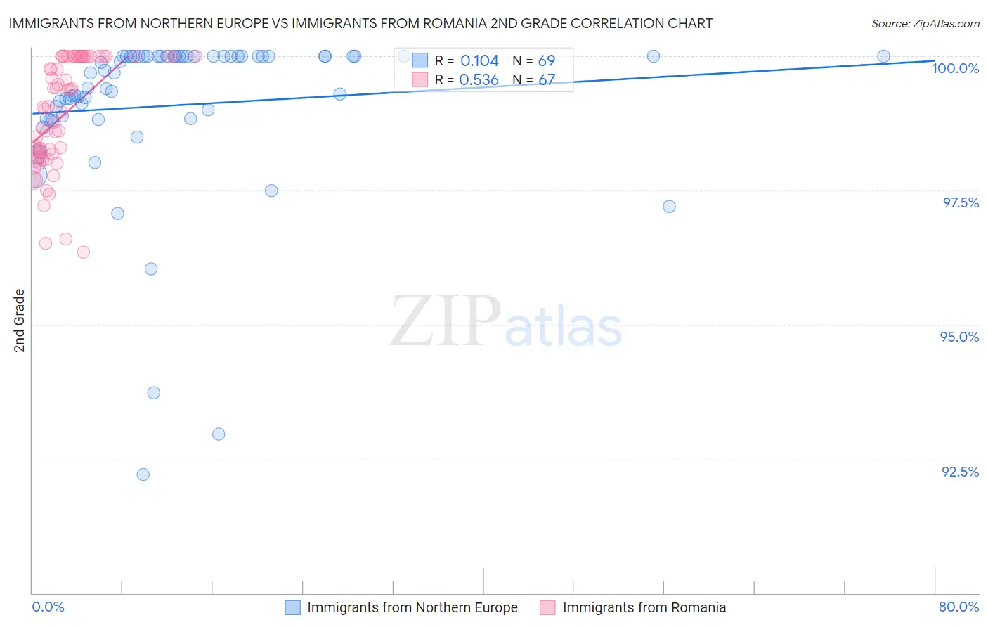 Immigrants from Northern Europe vs Immigrants from Romania 2nd Grade