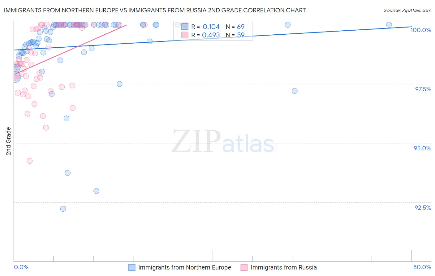 Immigrants from Northern Europe vs Immigrants from Russia 2nd Grade