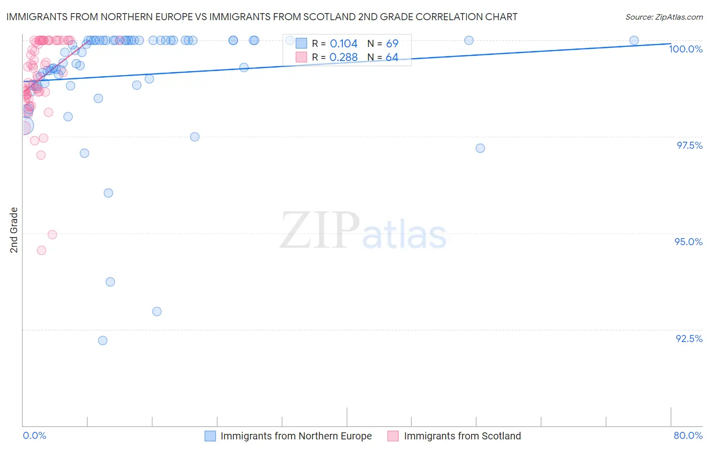 Immigrants from Northern Europe vs Immigrants from Scotland 2nd Grade