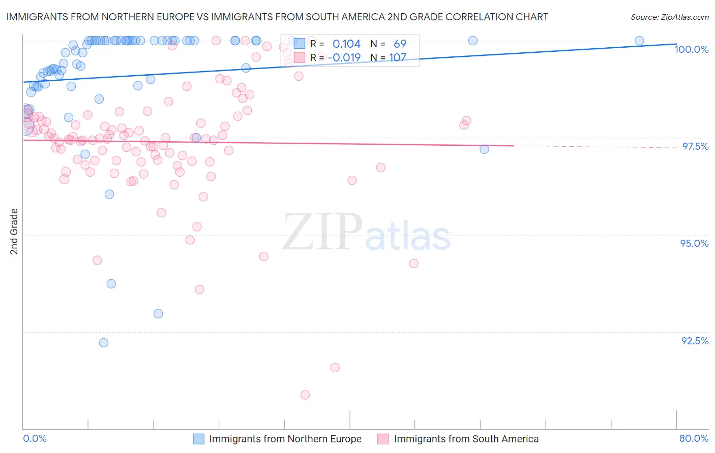 Immigrants from Northern Europe vs Immigrants from South America 2nd Grade
