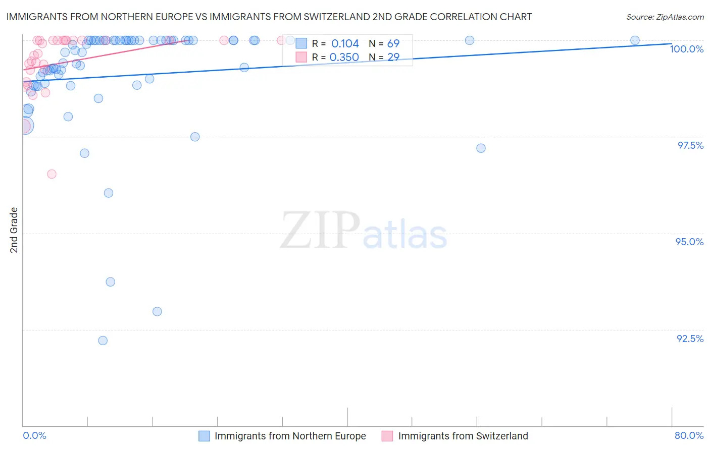 Immigrants from Northern Europe vs Immigrants from Switzerland 2nd Grade