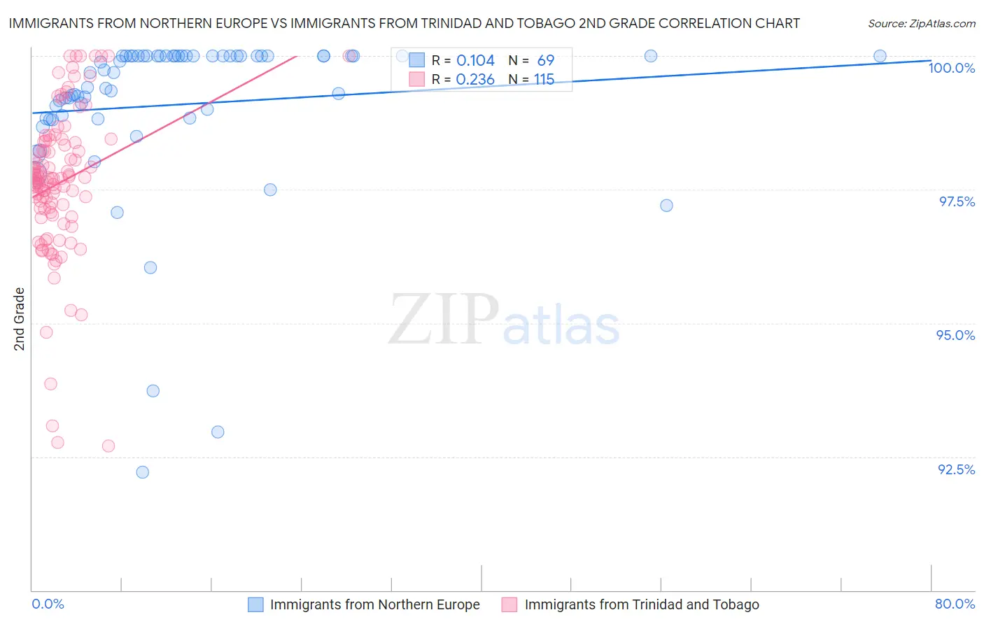 Immigrants from Northern Europe vs Immigrants from Trinidad and Tobago 2nd Grade