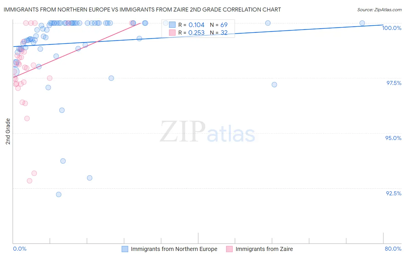 Immigrants from Northern Europe vs Immigrants from Zaire 2nd Grade