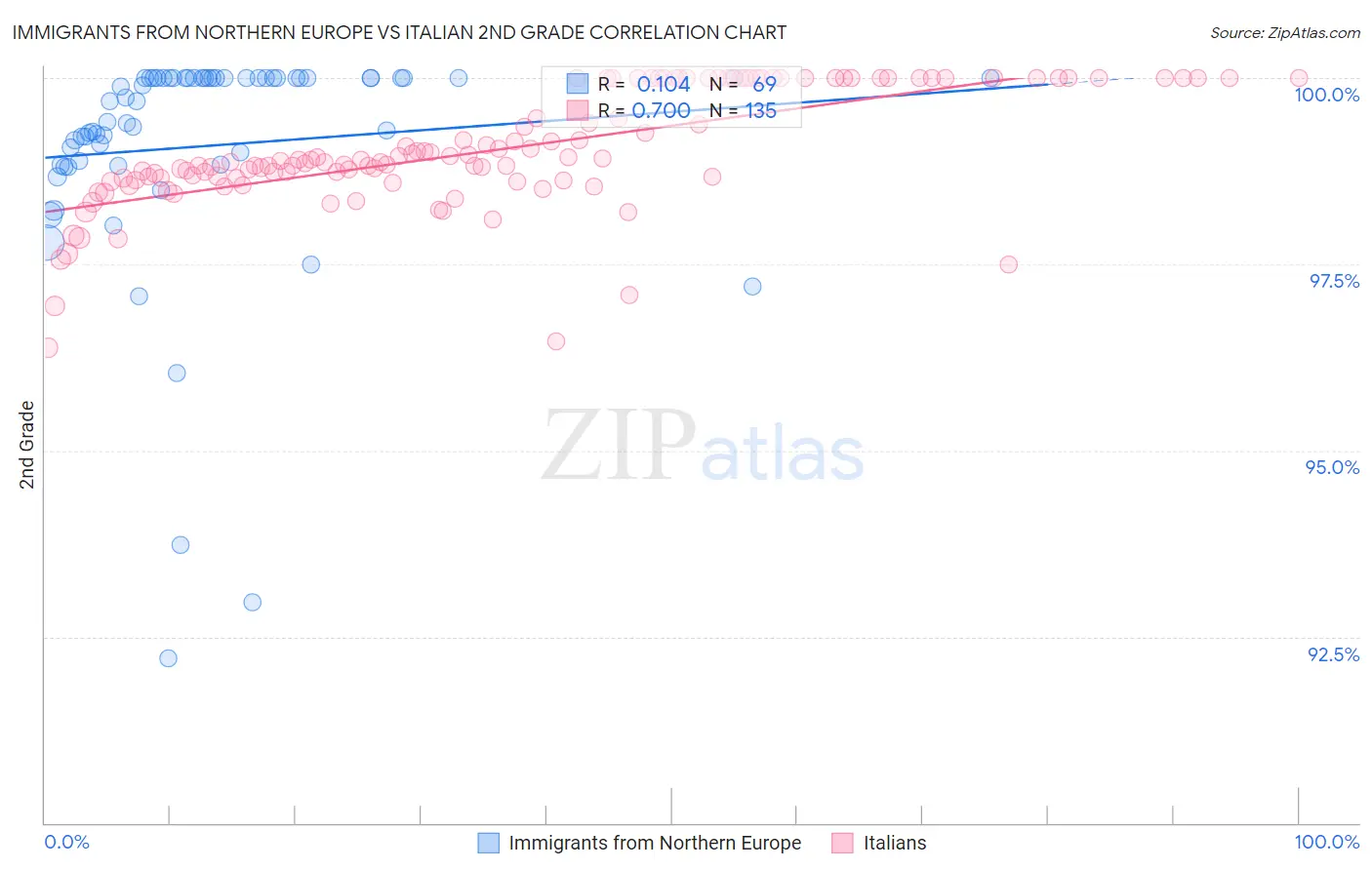 Immigrants from Northern Europe vs Italian 2nd Grade