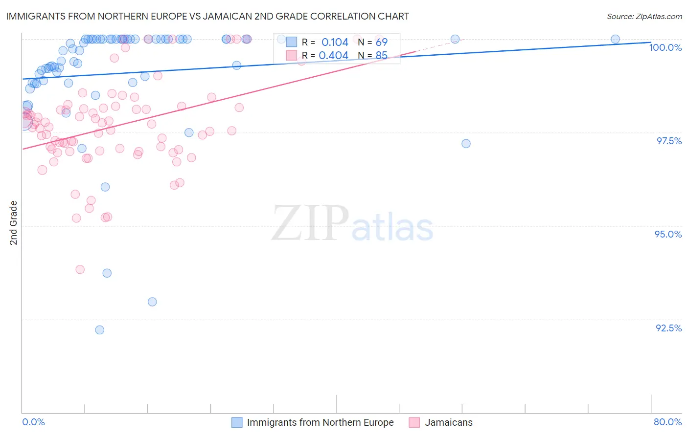 Immigrants from Northern Europe vs Jamaican 2nd Grade