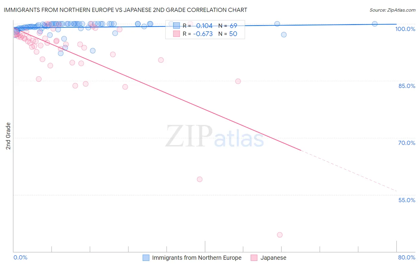 Immigrants from Northern Europe vs Japanese 2nd Grade