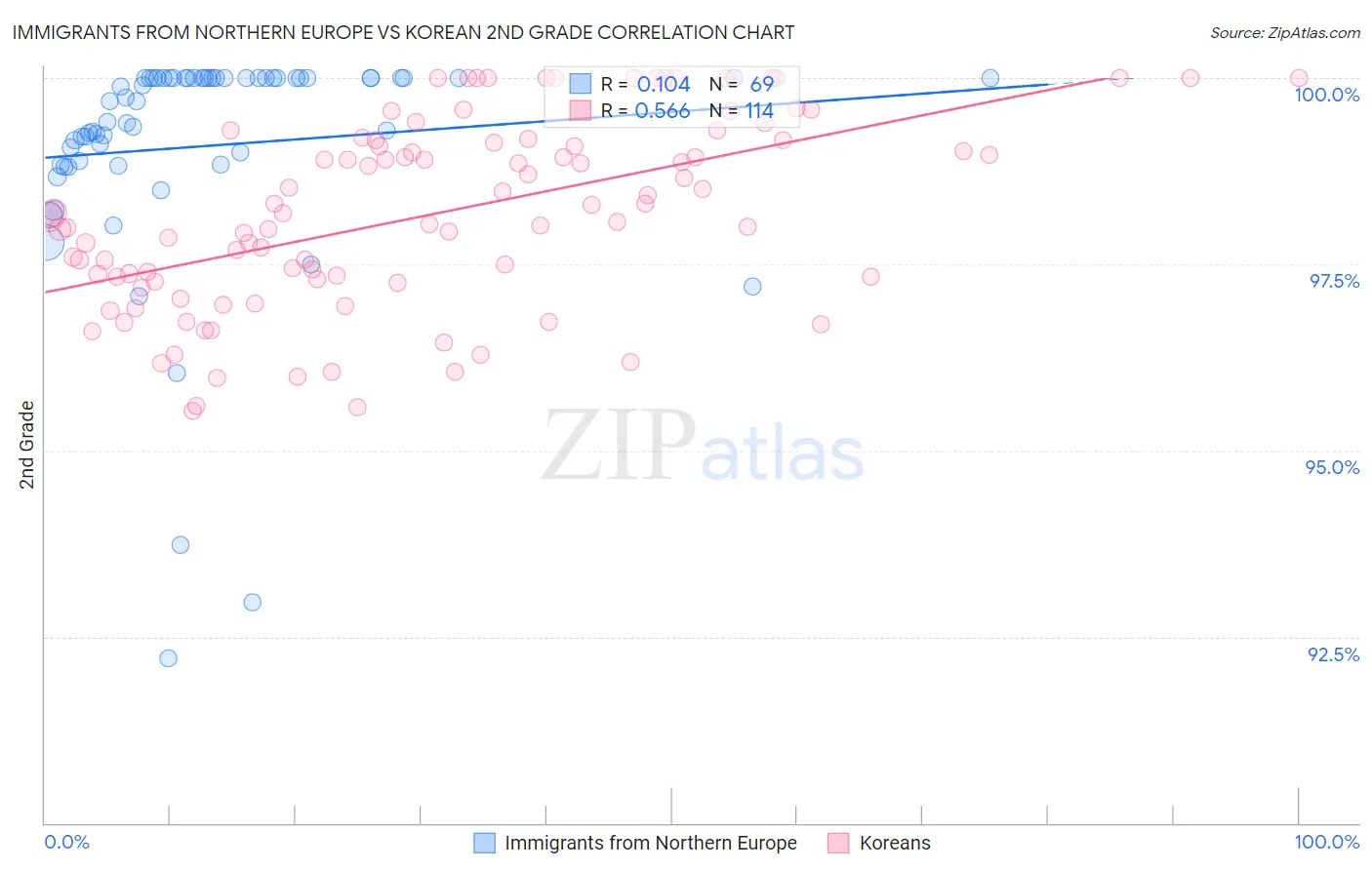 Immigrants from Northern Europe vs Korean 2nd Grade