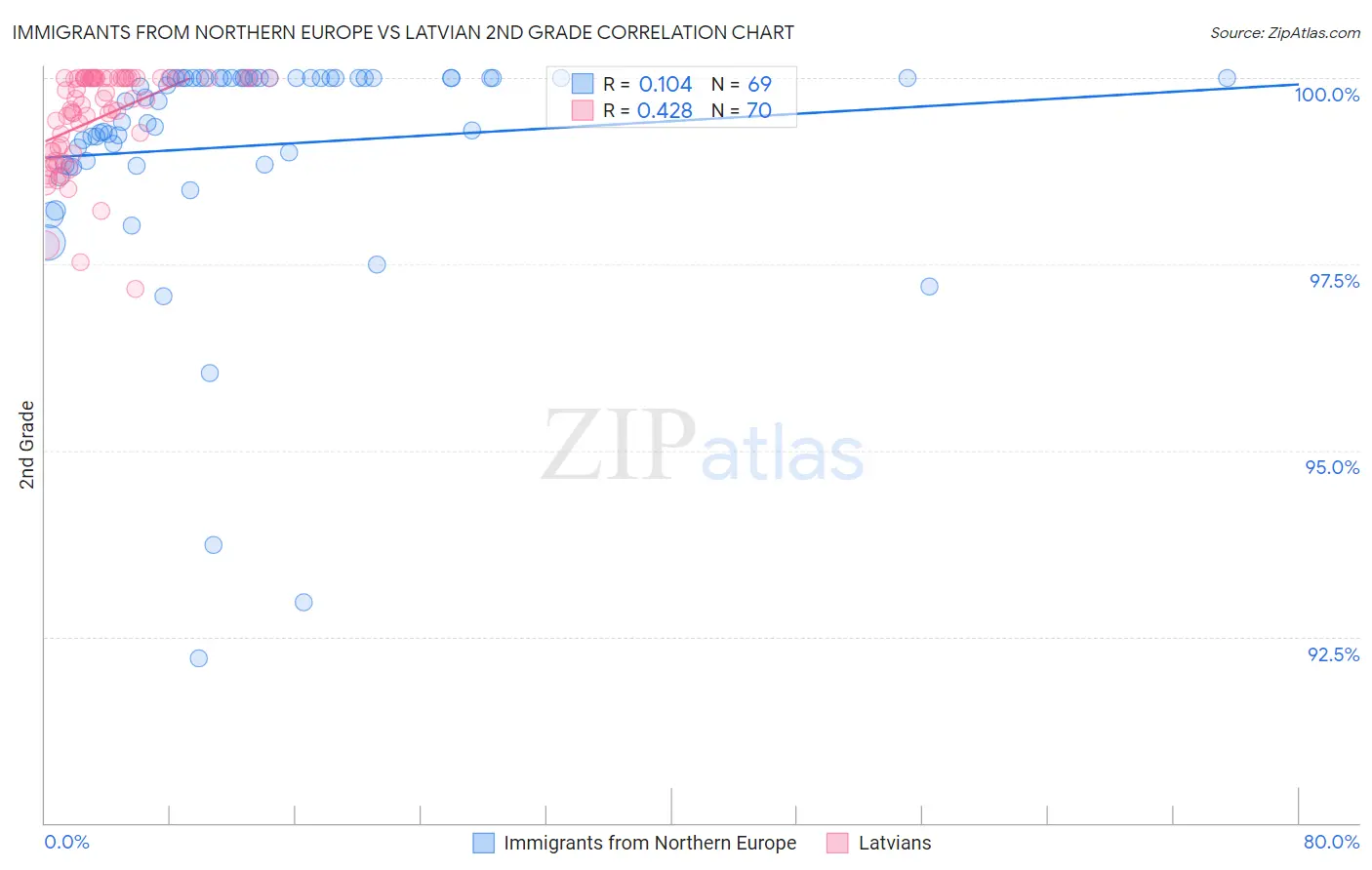 Immigrants from Northern Europe vs Latvian 2nd Grade