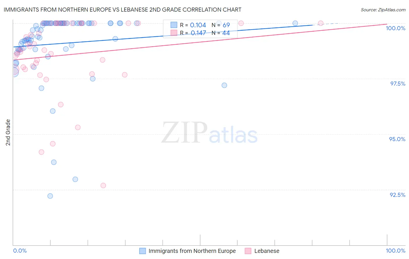 Immigrants from Northern Europe vs Lebanese 2nd Grade