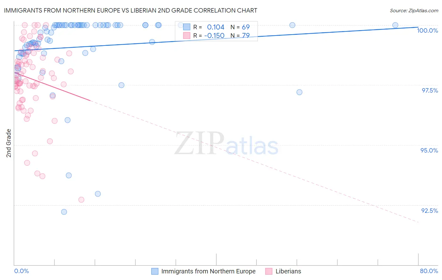 Immigrants from Northern Europe vs Liberian 2nd Grade