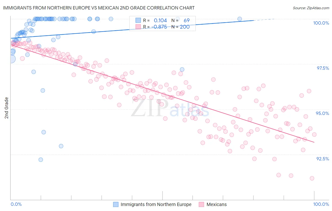 Immigrants from Northern Europe vs Mexican 2nd Grade
