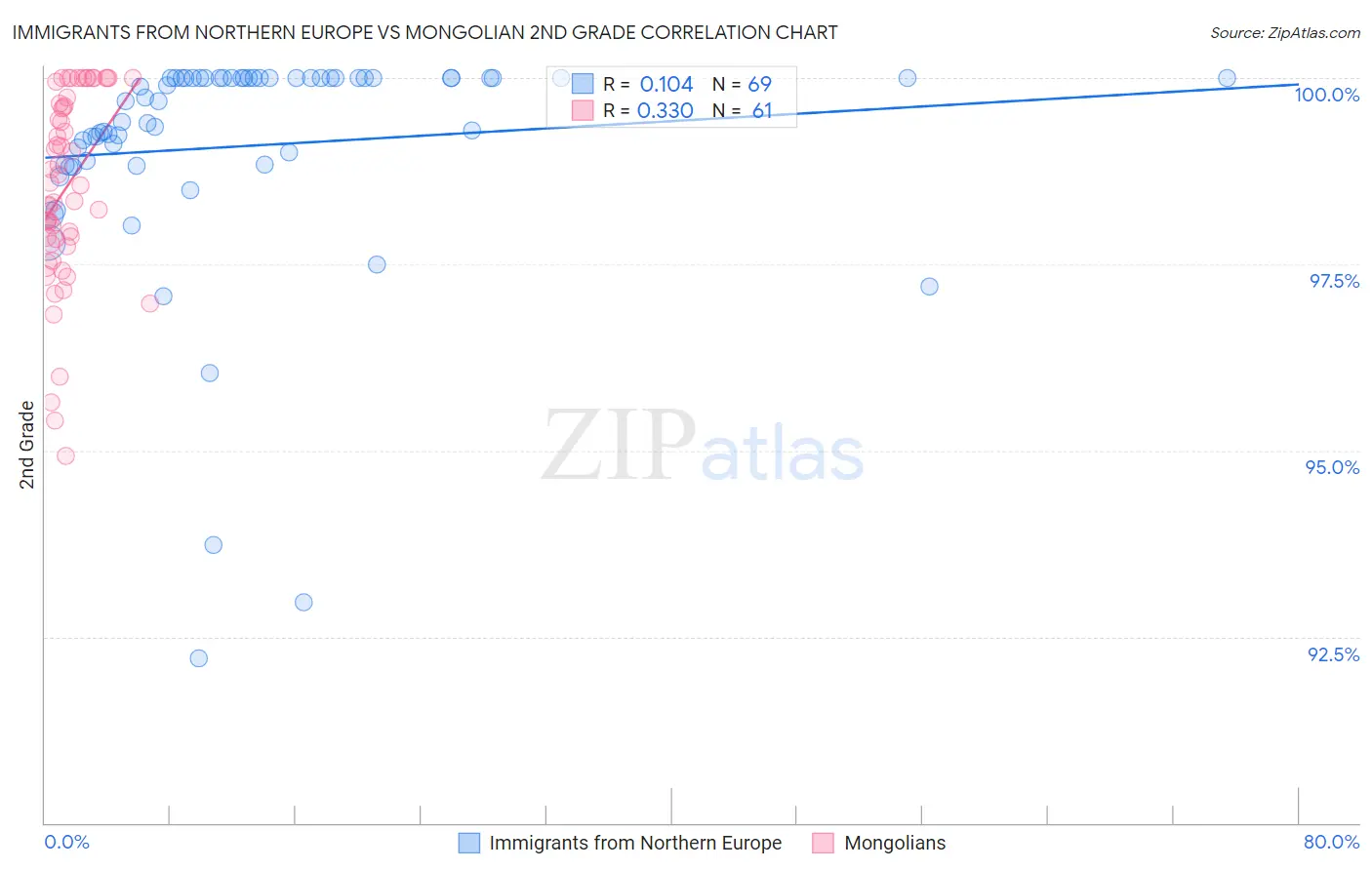 Immigrants from Northern Europe vs Mongolian 2nd Grade