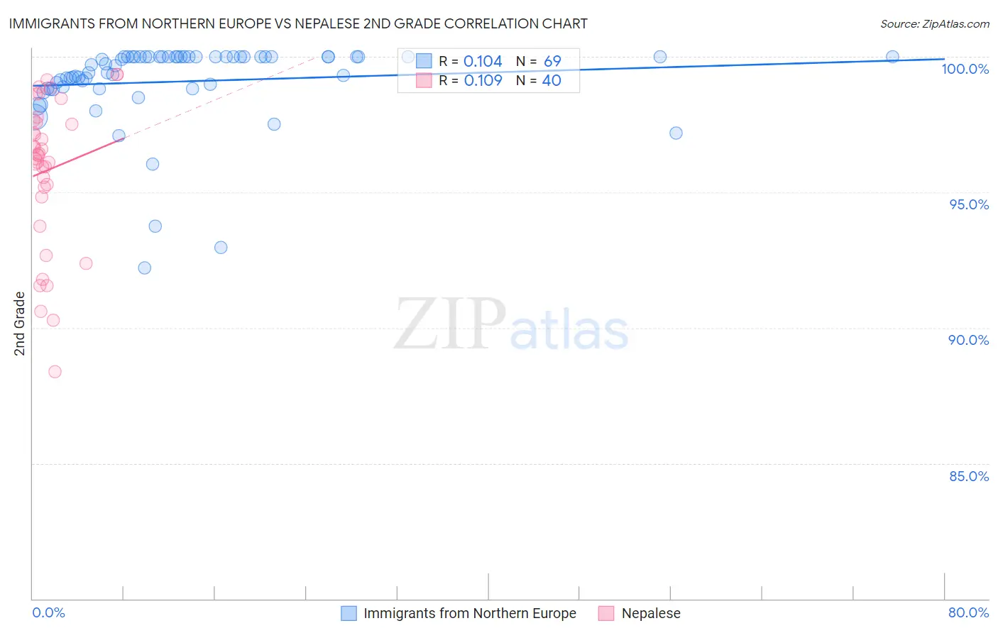 Immigrants from Northern Europe vs Nepalese 2nd Grade
