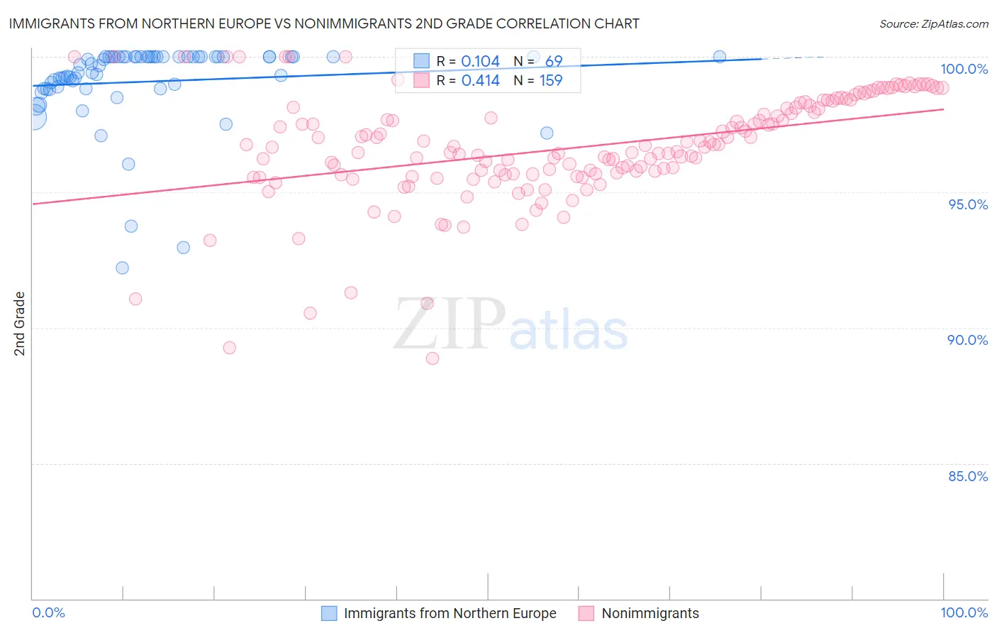 Immigrants from Northern Europe vs Nonimmigrants 2nd Grade
