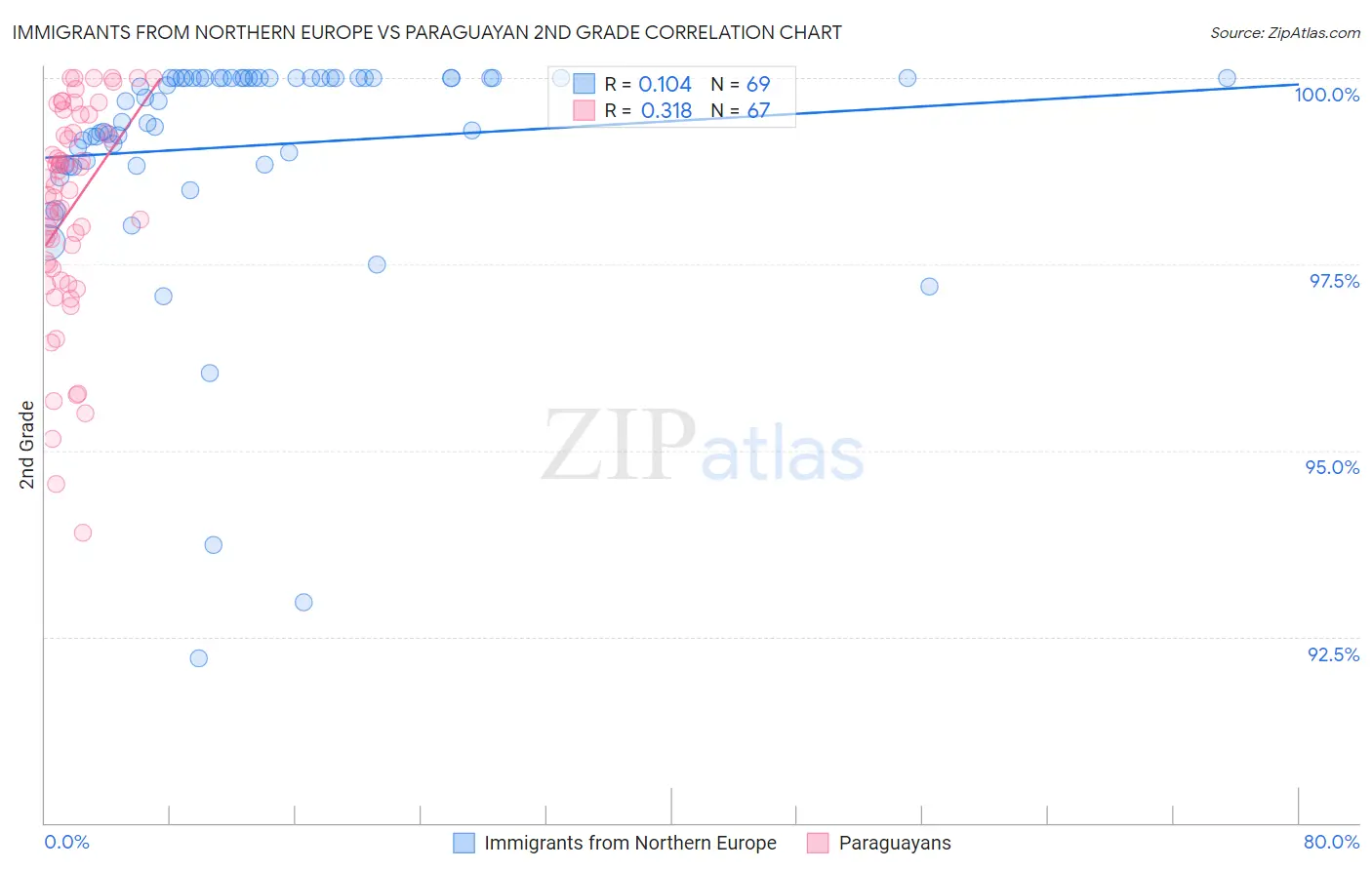 Immigrants from Northern Europe vs Paraguayan 2nd Grade