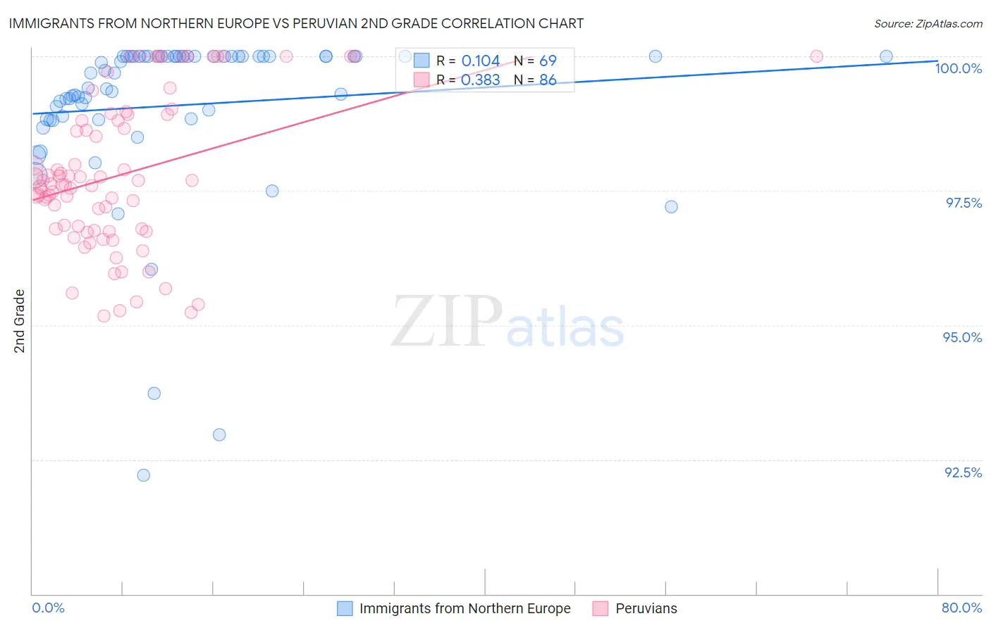Immigrants from Northern Europe vs Peruvian 2nd Grade