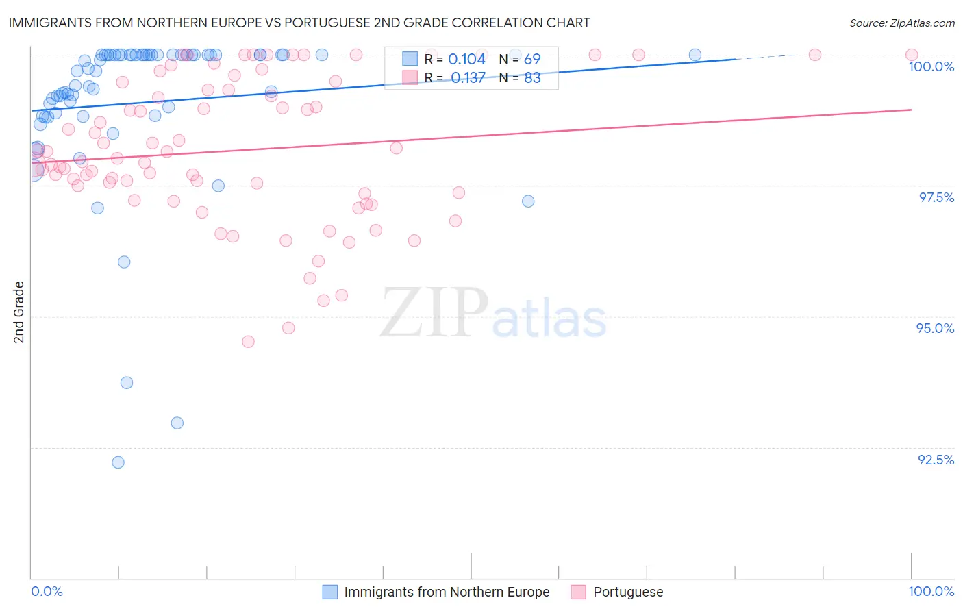Immigrants from Northern Europe vs Portuguese 2nd Grade