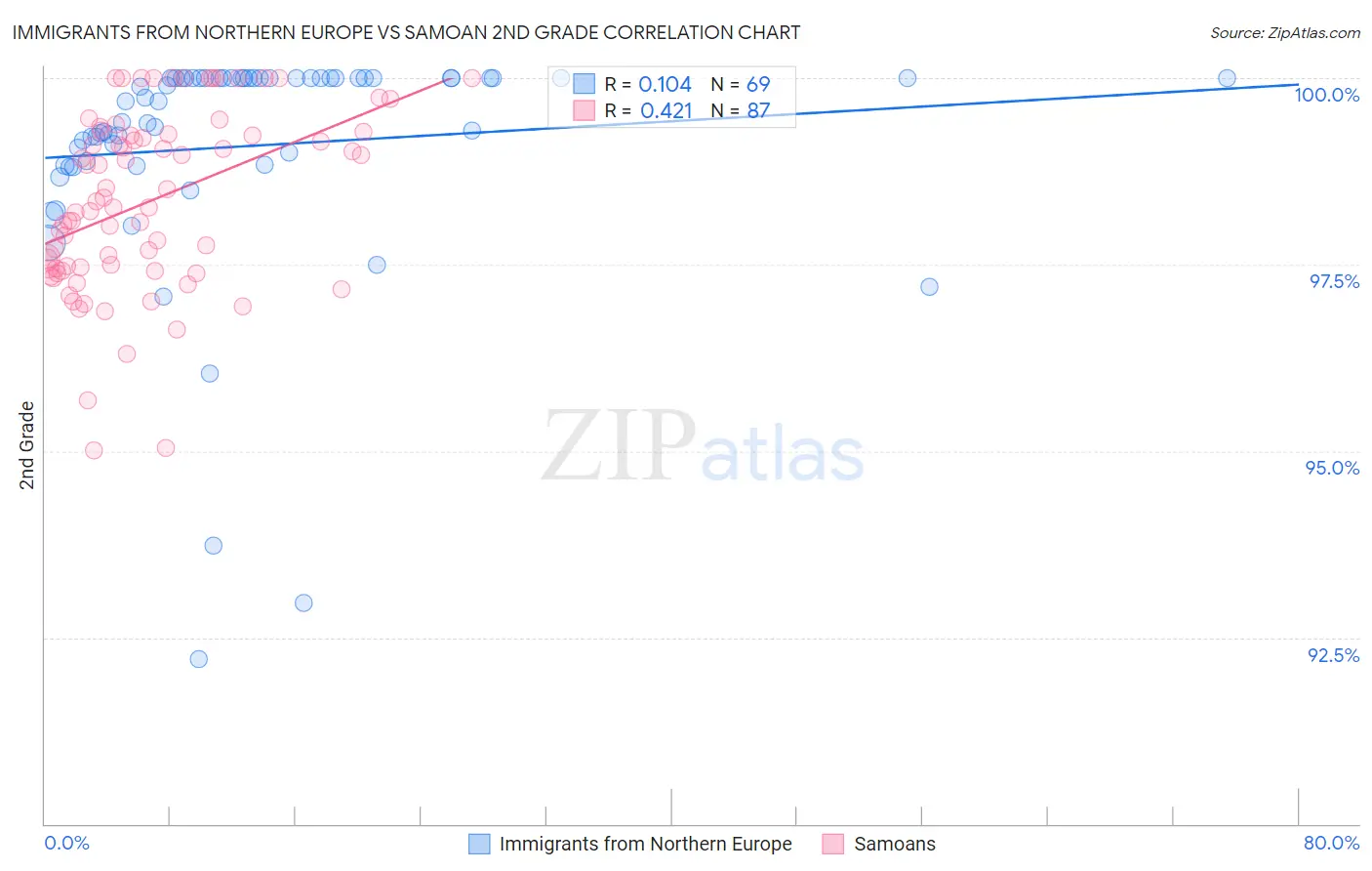 Immigrants from Northern Europe vs Samoan 2nd Grade