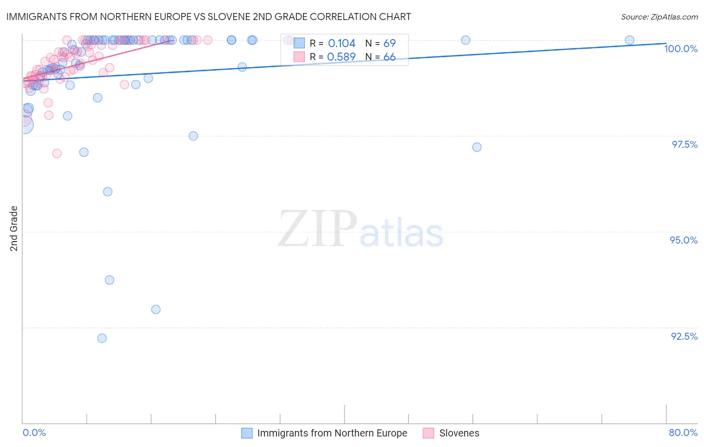 Immigrants from Northern Europe vs Slovene 2nd Grade