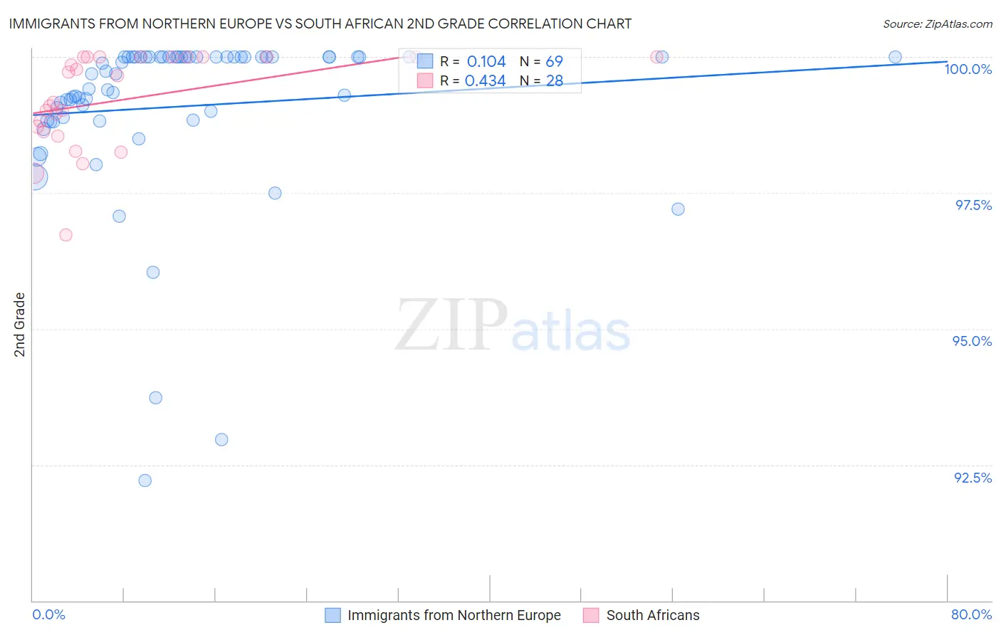 Immigrants from Northern Europe vs South African 2nd Grade