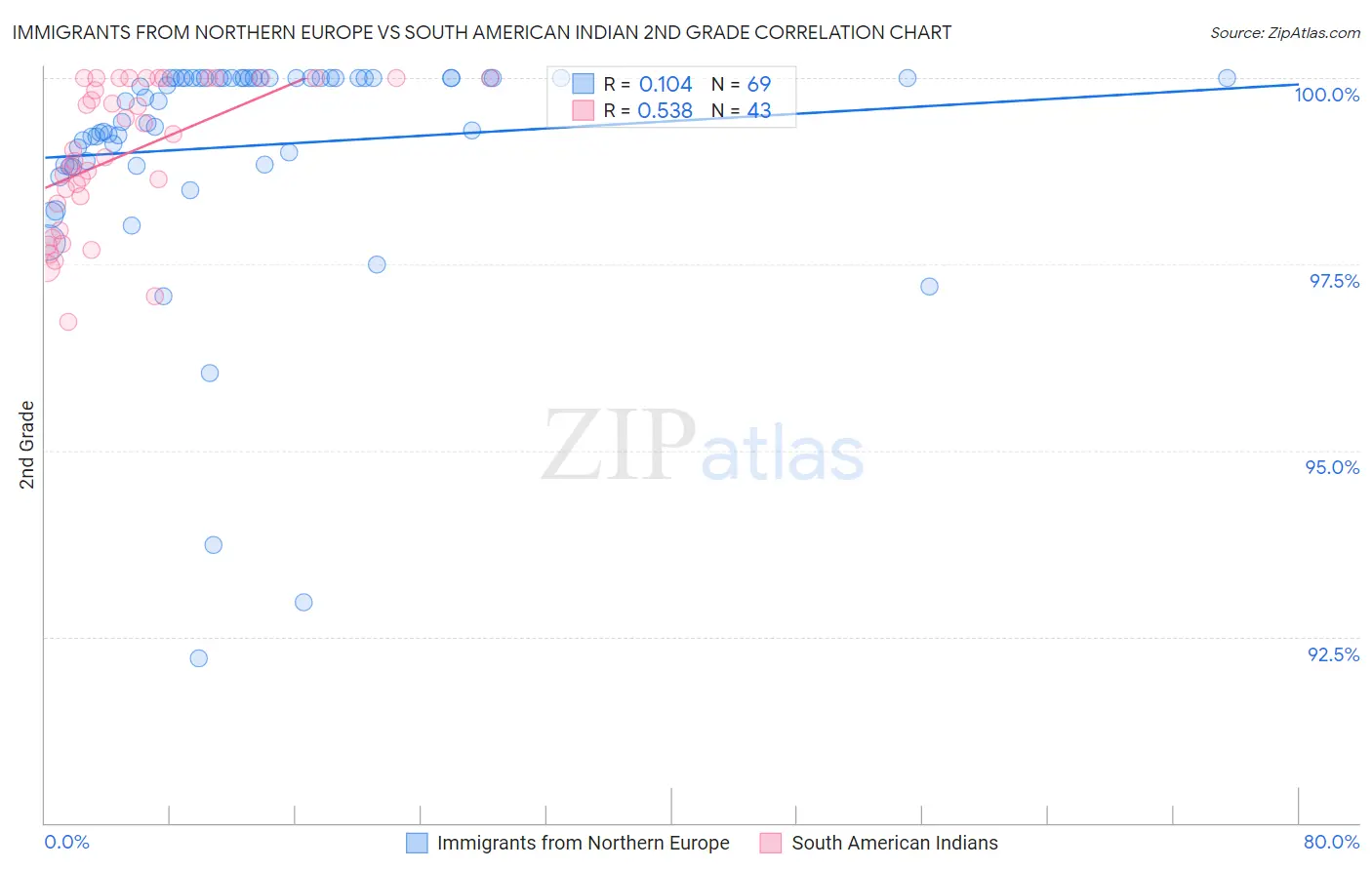 Immigrants from Northern Europe vs South American Indian 2nd Grade