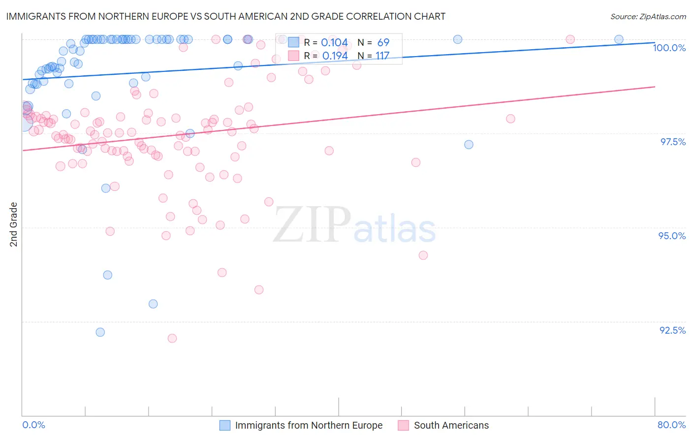 Immigrants from Northern Europe vs South American 2nd Grade