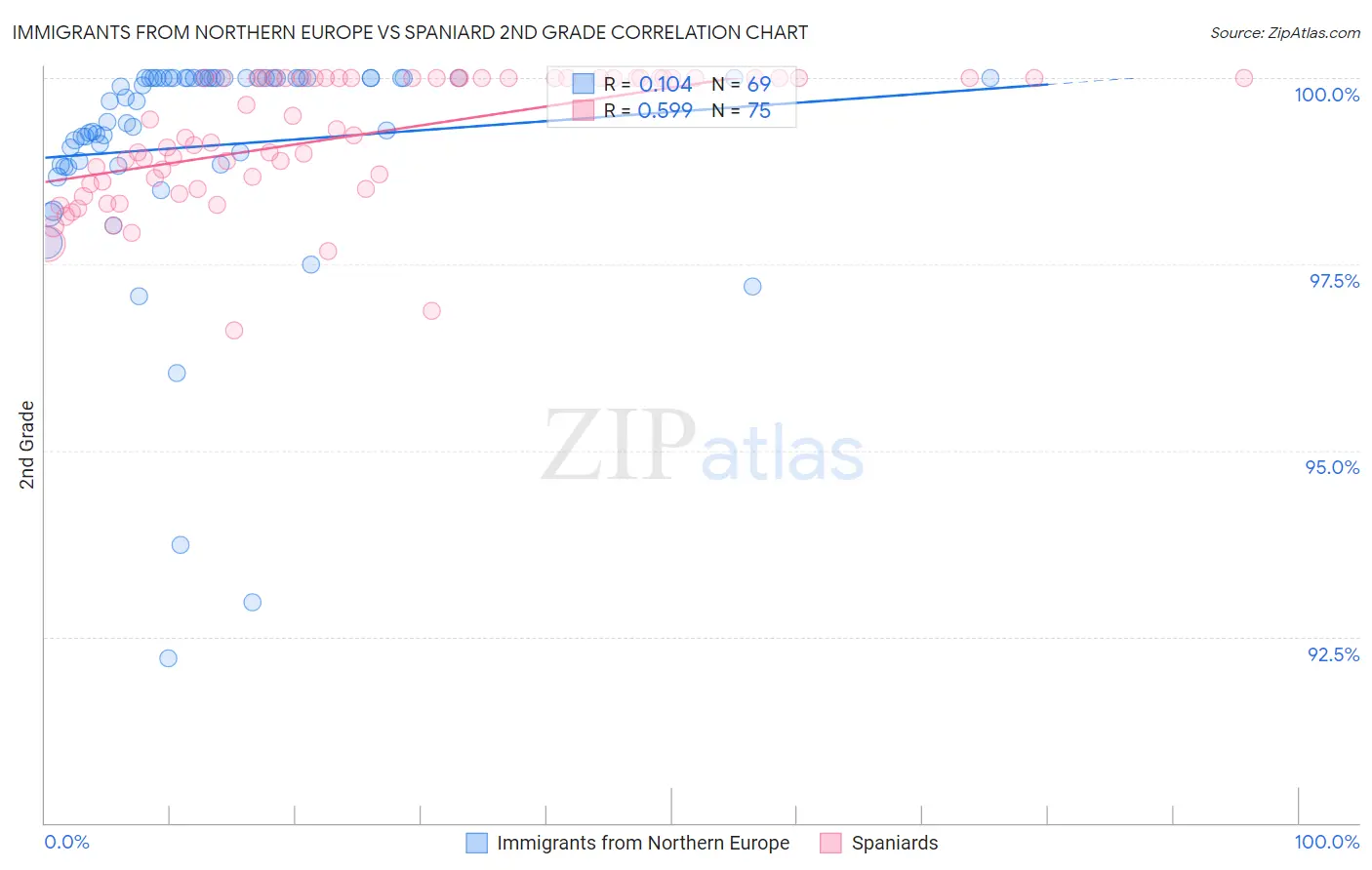 Immigrants from Northern Europe vs Spaniard 2nd Grade