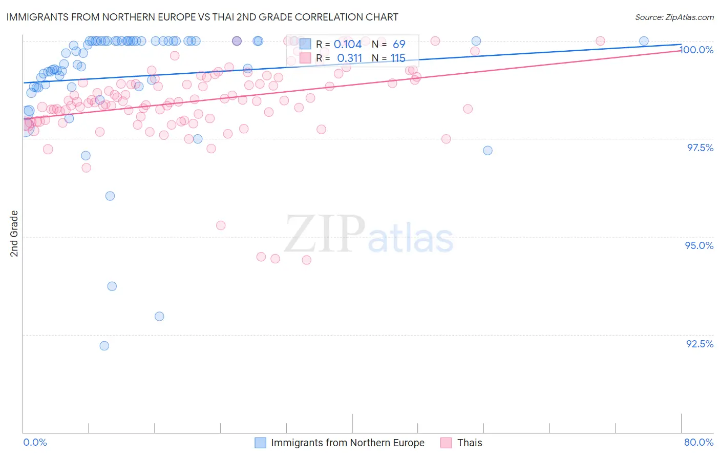 Immigrants from Northern Europe vs Thai 2nd Grade