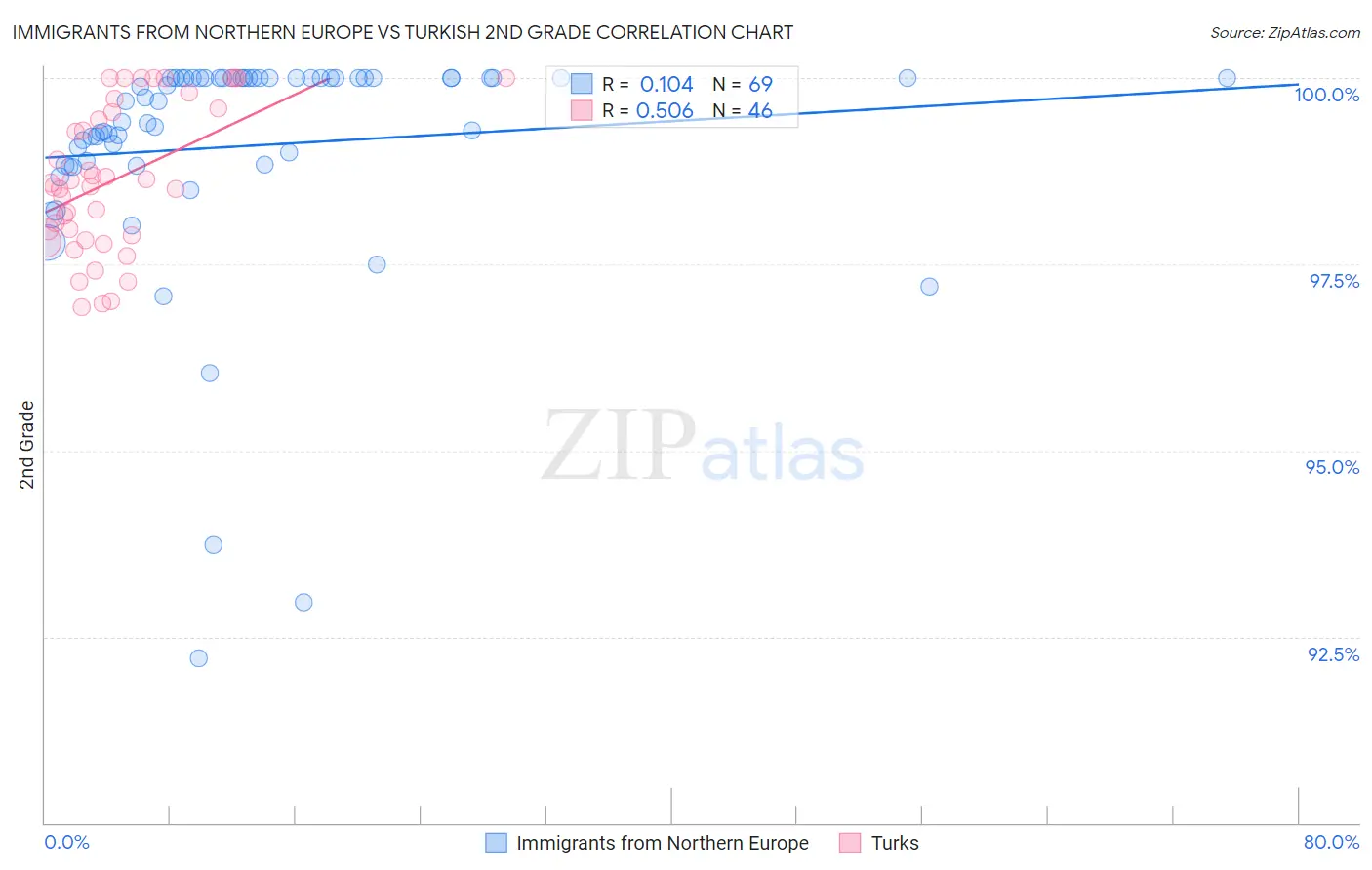 Immigrants from Northern Europe vs Turkish 2nd Grade