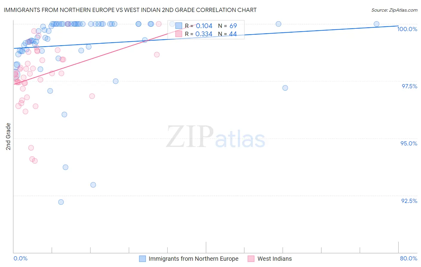 Immigrants from Northern Europe vs West Indian 2nd Grade