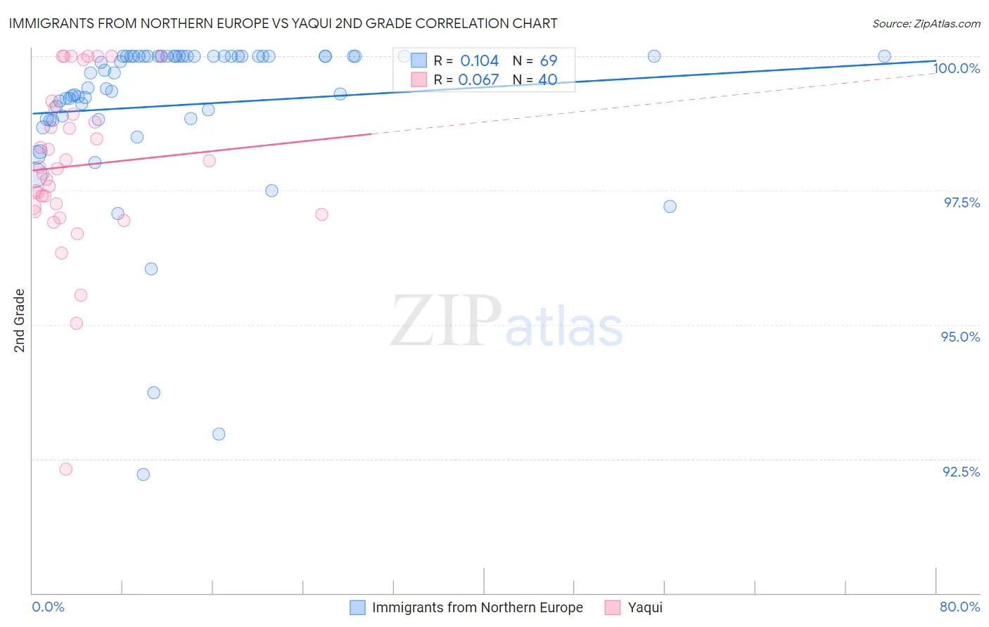 Immigrants from Northern Europe vs Yaqui 2nd Grade