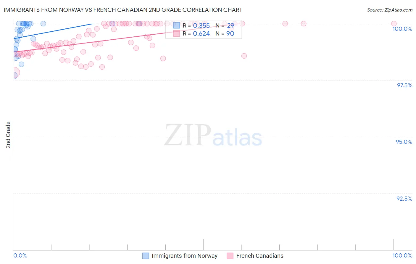 Immigrants from Norway vs French Canadian 2nd Grade