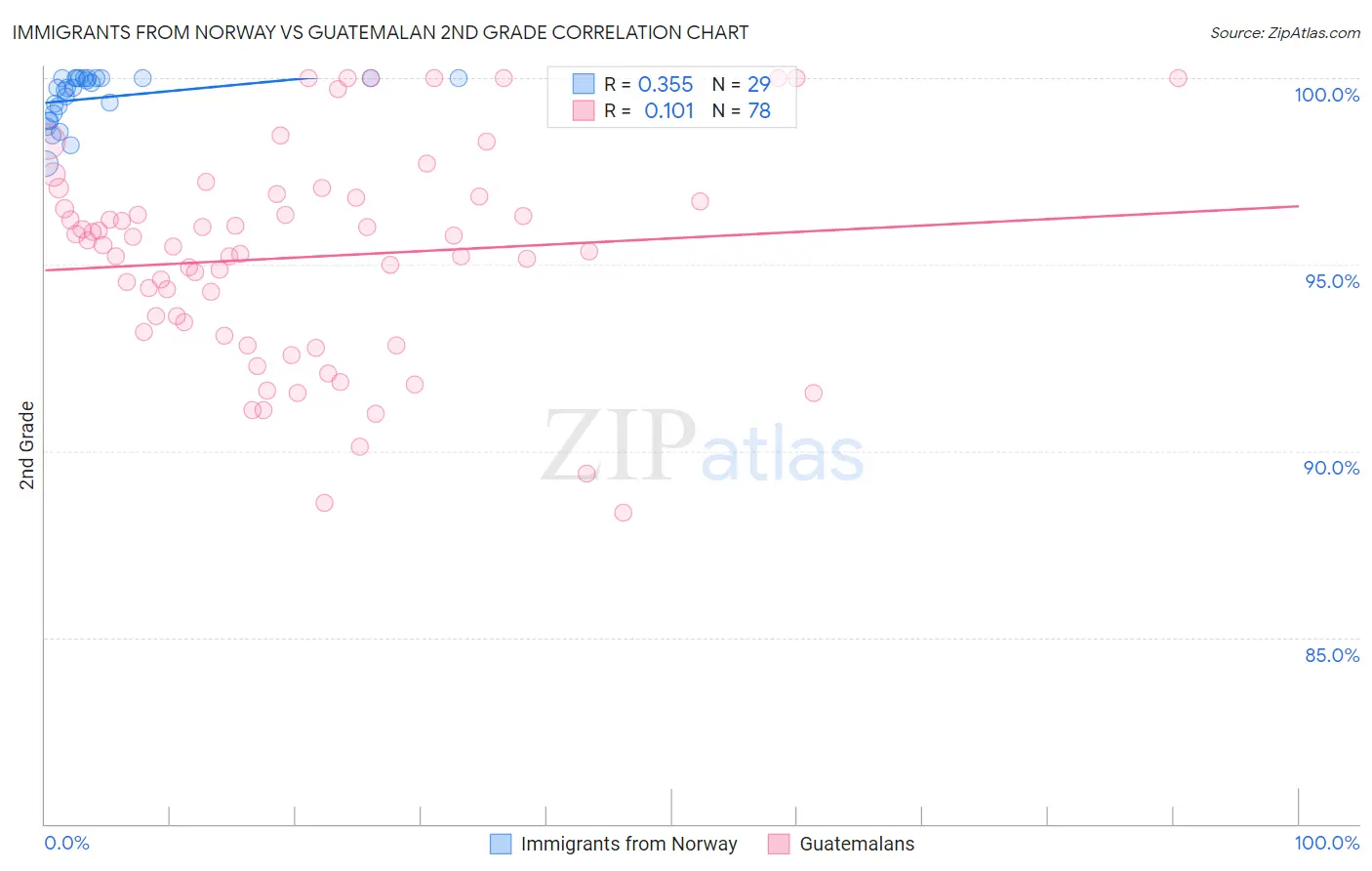 Immigrants from Norway vs Guatemalan 2nd Grade