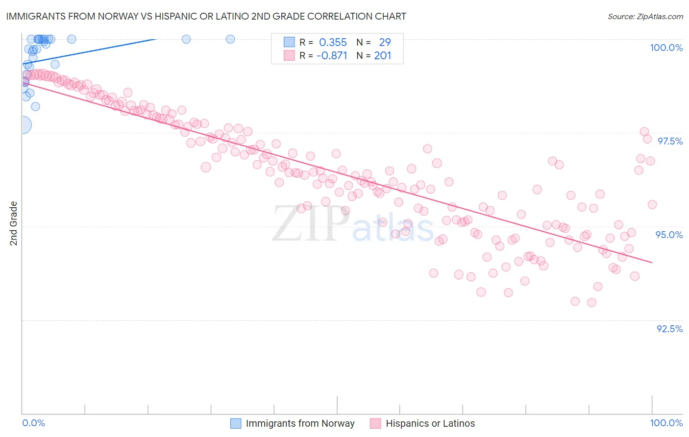 Immigrants from Norway vs Hispanic or Latino 2nd Grade