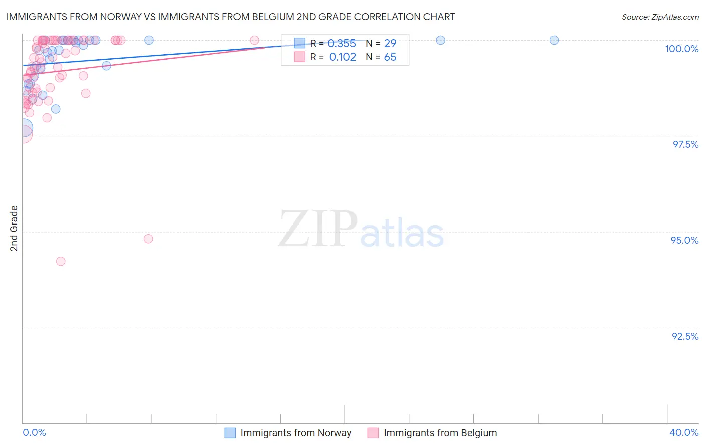 Immigrants from Norway vs Immigrants from Belgium 2nd Grade